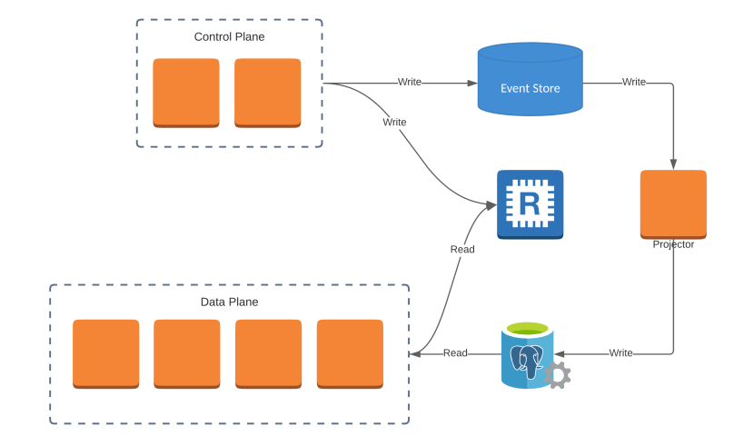 Control Plane Arcitecture Control Plane and Data Plane Architecture – Daniel Donbavand
